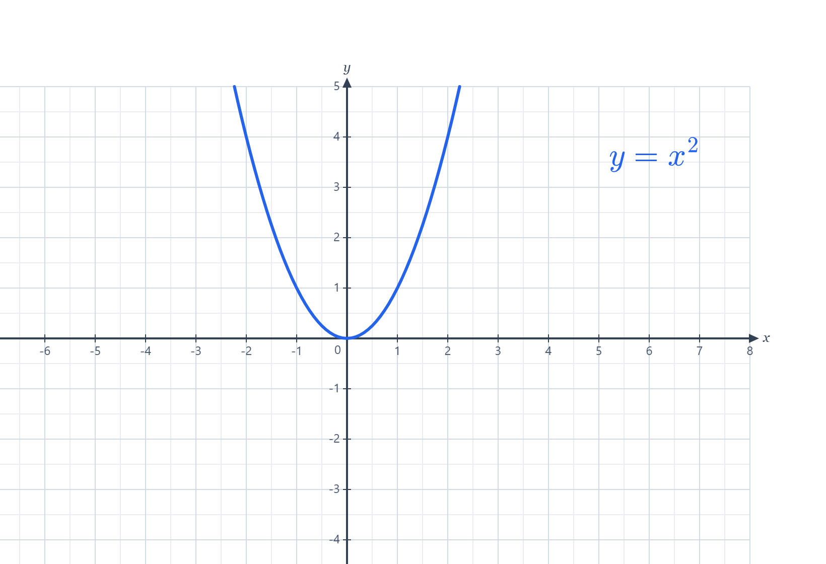 La parábola y = x² graficada sobre el plano cartesiano, con su fórmula rotulada.