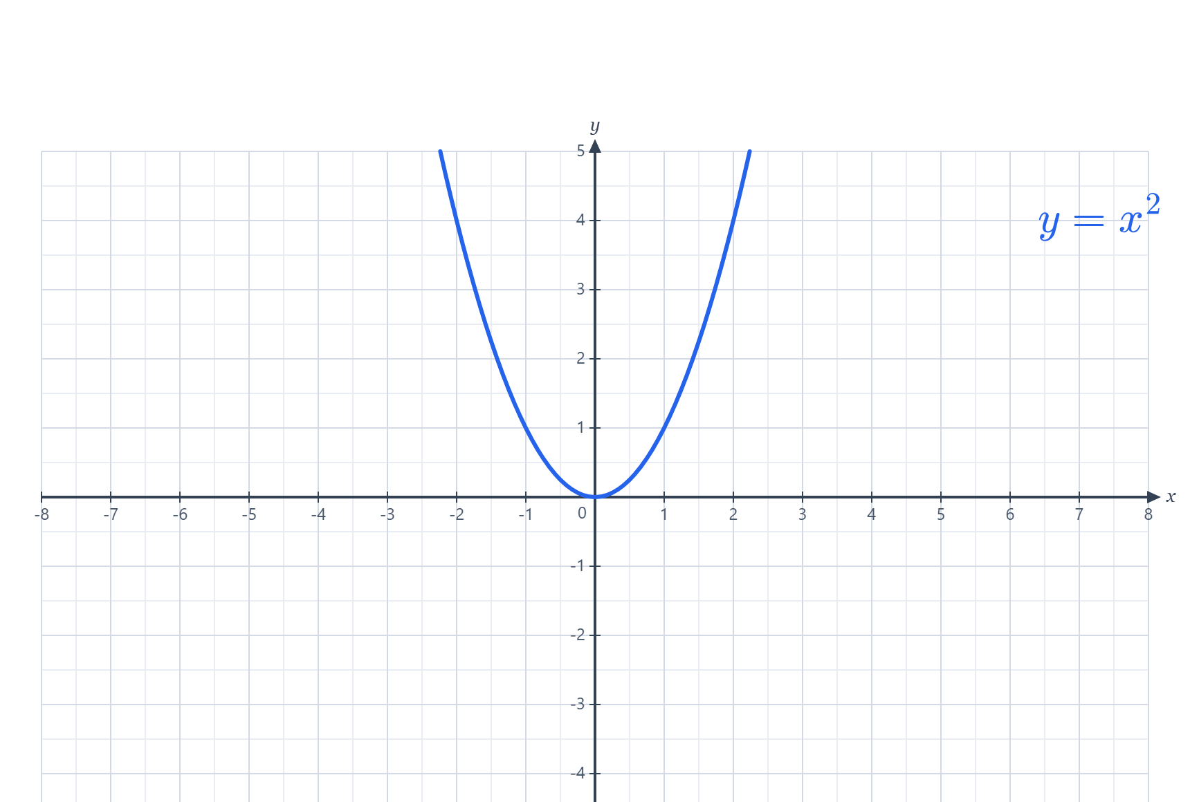 Una hoja de Pizarra al Alcance con la parábola y = x² graficada sobre el plano cartesiano.